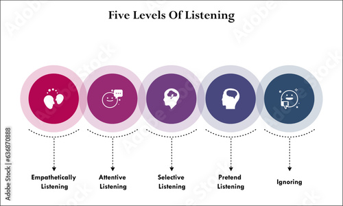 Five levels Of Listening with icons in an infographic template