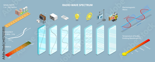 3D Isometric Flat Vector Conceptual Illustration of Radio Wave Spectrum, Electromagnetic Waves photo