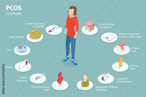 3D Isometric Flat Vector Conceptual Illustration of PCOS Symptoms, Polycystic Ovary Syndrome