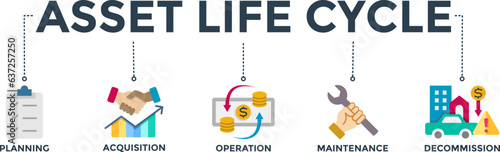 Asset life cycle banner web icon vector illustration concept with an icon of planning, acquisition, operation, maintenance, and decommission