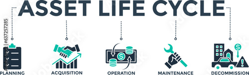 Asset life cycle banner web icon vector illustration concept with an icon of planning, acquisition, operation, maintenance, and decommission