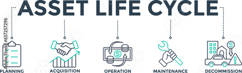 Fotografiet Asset life cycle banner web icon vector illustration concept with an icon of pla