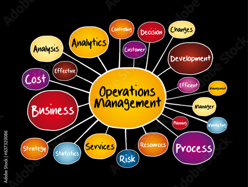 Operations Management mind map, business concept for presentations and reports