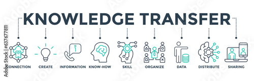 Knowledge Transfer banner web icon vector illustration concept with the icon of connection, create, information, know-how, skill, organize, data, distribute,  and sharing