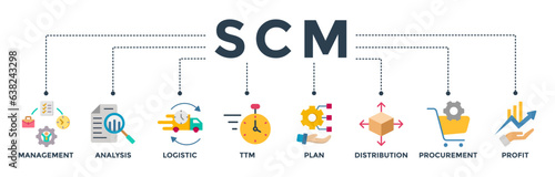 SCM banner web icon vector illustration concept for Supply Chain Management with icon of management, analysis, logistic, ttm, plan, distribution, procurement, and profit