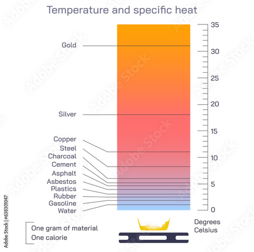 Specific heat capacity the quantity of heat required to raise the temperature of one gram of a substance by one Celsius degree. The units of specific heat are usually calories or joules per gram.