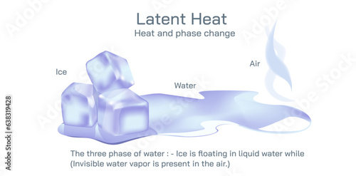 The latent heat required to convert a solid into a liquid or vapour, or a liquid into a vapour, without change of temperature. The heat or energy that is absorbed or released during a phase change