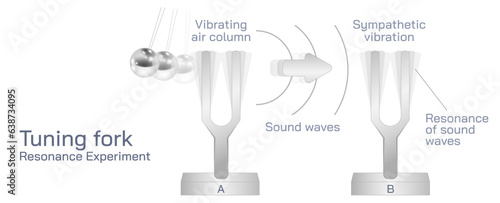 tuning fork resonance vector illustration. Speed of sound waves and the quality of diffraction properties of sound among various interferences. Narrow slit and broad slit barriers and wavelength