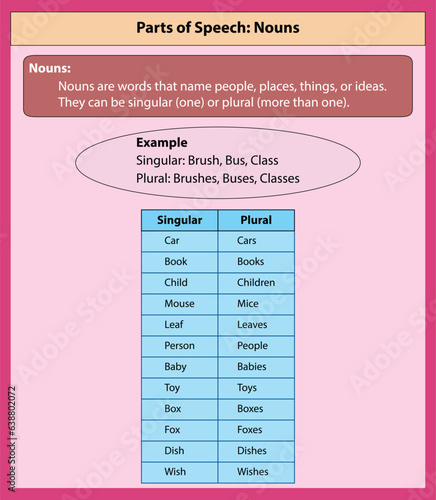 English grammar Part of speech noun. English learning on circle hand draw vector illustration