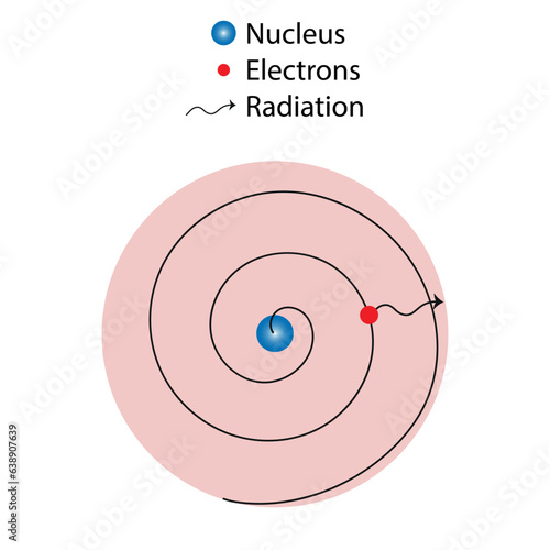Rutherford Atomic Model Drawbacks vector illustration on a white background. photo