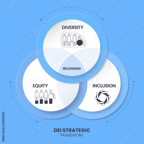 Diversity (DEI) Strategic Framework infographic presentation template with icon vector has diversity, inclusion, equity and belonging. Communication and education or organization goal setting strategy