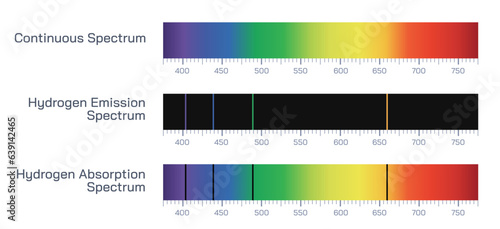 Difference between Hydrogen absorption spectrum and hydrogen emission spectrum. Violet, blue, green and red. The highest energy and shortest wavelength light is given off by the electron fall farthest