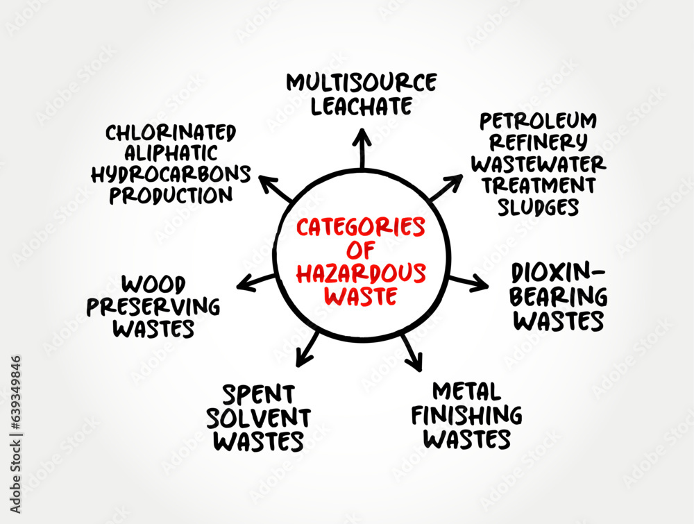 Categories of Hazardous Waste mind map text concept for presentations and reports Stock Vector