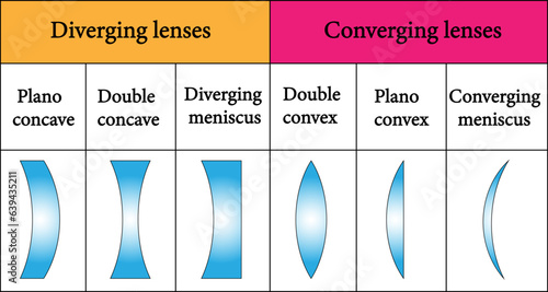 Convergent  and Divergent lenses.  Vector illustration