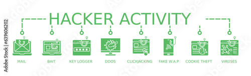 Hacker Activity Banner Web Concept with Phishing, Bait and Switch Attack, Key Logger, Denial of Service , ClickJacking Attacks, Fake W.A.P, Cookie Theft, Viruses and Trojans icons	