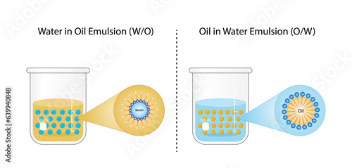 Emulsion types, a mixture of two immiscible liquids (oil and water), Emulsion oil in water, water in oil Immiscible liquids. Emulsifier types, structure. Vector design.