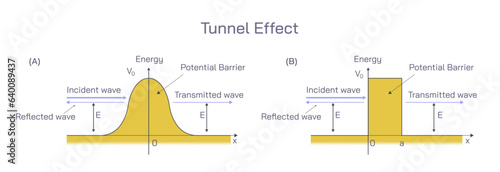 tunnel effect. Physics the phenomenon in which an object, usually an elementary particle, tunnels through a potential barrier even though it does not have sufficient energy to surmount the barrier.