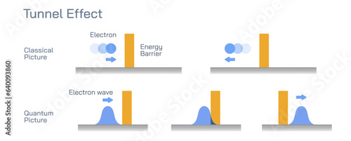 tunnel effect. Physics the phenomenon in which an object, usually an elementary particle, tunnels through a potential barrier even though it does not have sufficient energy to surmount the barrier.