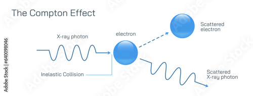 Compton scattering is commonly described as inelastic scattering, because the energy in the scattered photon is less than the energy of the incident photon vector illustration. increase in wavelength 