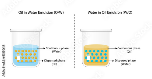 Emulsion types, a mixture of two immiscible liquids (oil and water) in beaker, Emulsion oil in water, Immiscible liquids, continuous phase, Dispersed phase isolated on white background. Vector design.