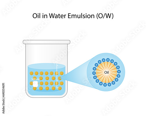 Emulsion, a mixture of two immiscible liquids (oil and water) in beaker, Emulsion oil in water, Immiscible liquids. Emulsification, emulsifier. isolated on white background. Vector illustration.