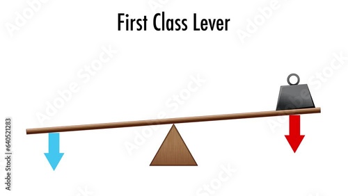 Physics science explanation animation of a first-class lever with the fulcrum between the load and the effort.