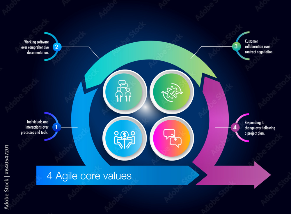 The four core values of Agile software development Stock Vector | Adobe ...