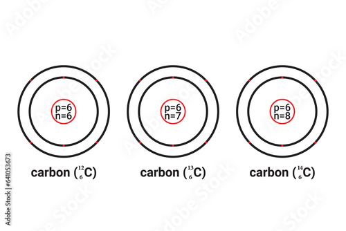 Isotopes of Carbon. Three natural isotopes of carbon. Atomic Structure from Carbon-12 to Carbon-14. Illustration of chemical. Atomic Particles: protons, neutrons, electrons. Vector illustration. photo