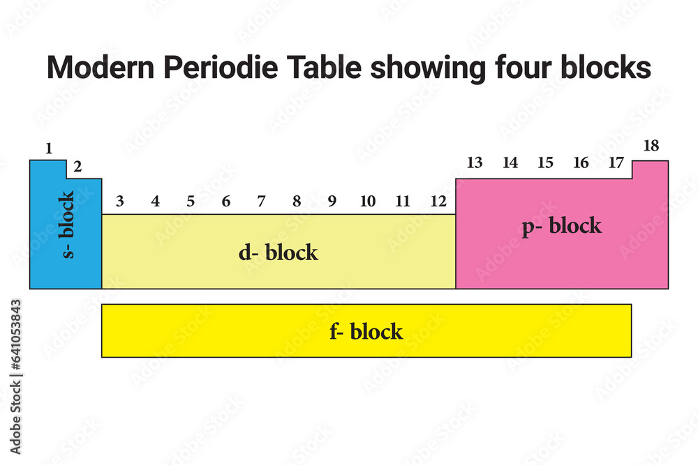 Modern Periodic Table showing four blocks. Modern Periodic Table or