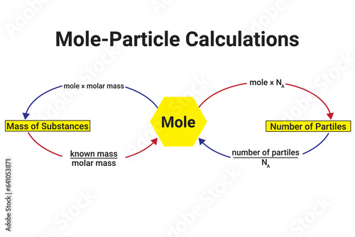 Mole-Particle Calculations. Calculations of Mole-Particle. Mole, Mass of Substances, and Number of Particles. Number of molecules. Conversion diagram in chemistry.