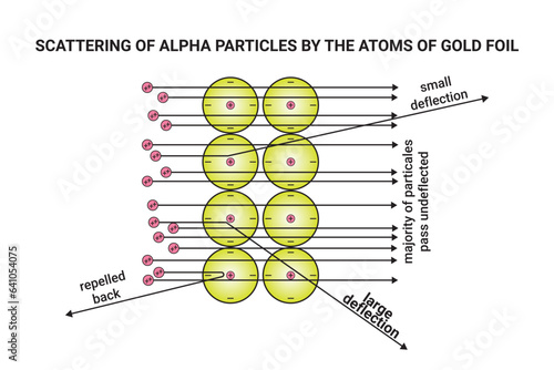 Rutherford's alpha particle scattering experiment. Rutherford's atomic model experiment with gold foil. Scattering of alpha particles by the atoms of gold foil. particles passed through the foil.