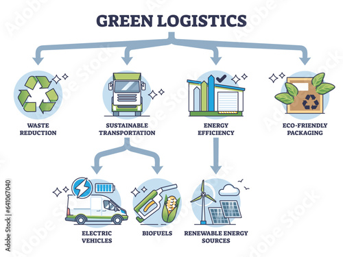 Green logistics and sustainable transportation factors outline diagram. Labeled educational scheme with environmental shipping business using renewable energy and packaging vector illustration.