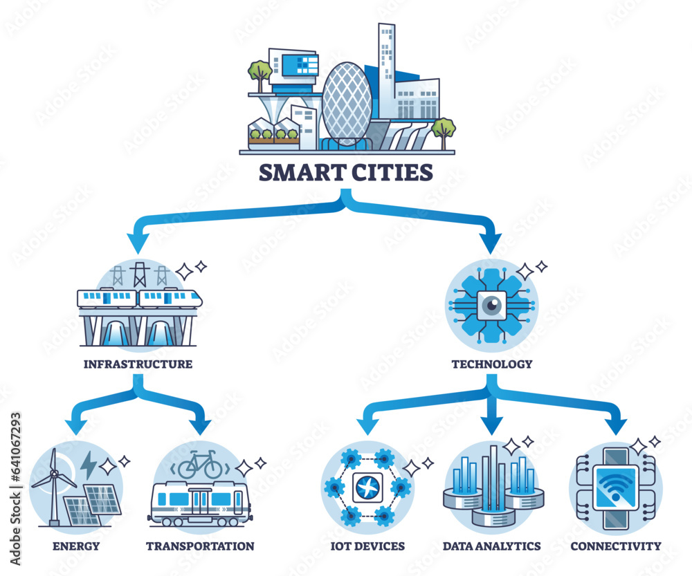 Naklejka premium Smart cities with infrastructure and technology factors outline diagram. Labeled educational scheme with effective energy and transportation using IOT and 5G tech connections vector illustration.