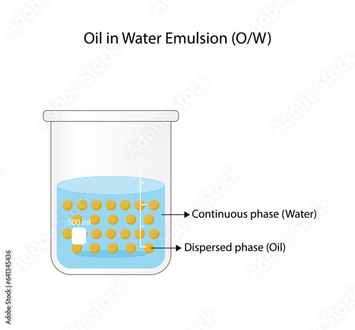 Emulsion, a mixture of two immiscible liquids (oil and water) in beaker, Emulsion oil in water, Immiscible liquids. Emulsification, emulsifier. isolated on white background. Vector illustration.