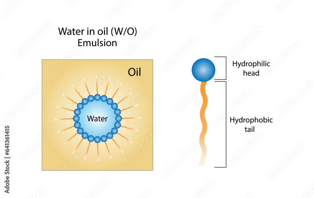 Emulsifier types, structure. Emulsion oil in water, water in oil. Emulsion, a mixture of two