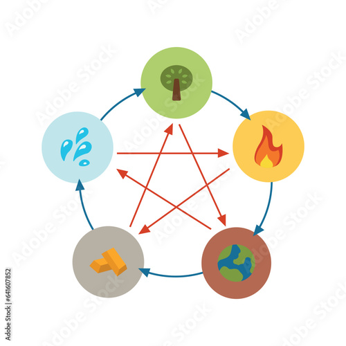 Feng shui and yin yang icons are made in simple style. Minimal icons and symbols vector flat illustration. 5 elements of the cycle of nature water fire earth wood and metal
