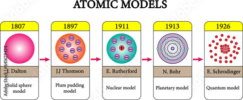 Atomic models , Atom History Process .Vector Illustration