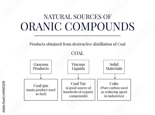 Natural Sources of Organic Compounds