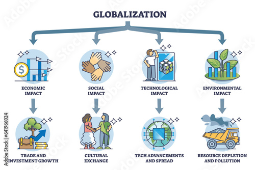 Globalization and its impacts on social and environment outline diagram. Labeled educational list with economical and technological caused cultural exchange and tech advancements vector illustration.