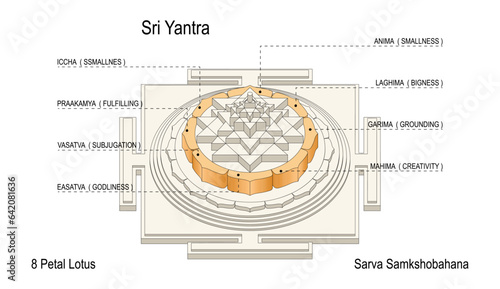 8 petals represent siddhis or yogic powers. Sri Yantra for Increasing Abundance. A Vastu Rectification Tool. Sri Vidya Devotional Item for your Altar.  Sri Chakra. Vastu Pyramid Sherri. 