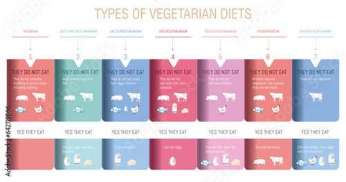 Types of vegetarian diets,veganism,lacto-ovo vegetarianism,lacto-vegetarianism,Ovo-vegetarianism,Pesco-vegetarianism,Flexitarianism,Chicken-vegetarianism.Indicating that they may or may not eat.