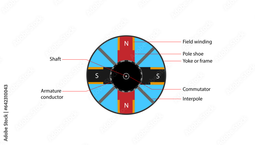 parts of the dc motor diagram, dynamo Stock Vector Adobe Stock