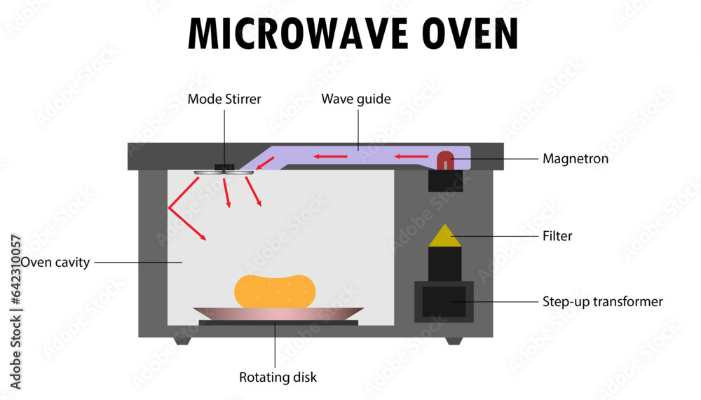 Diagram of the microwave oven, how the microwave oven works Stock