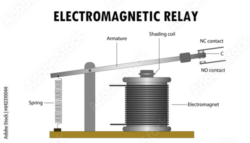 Diagram of an electromagnetic relay, parts of a relay switch photo