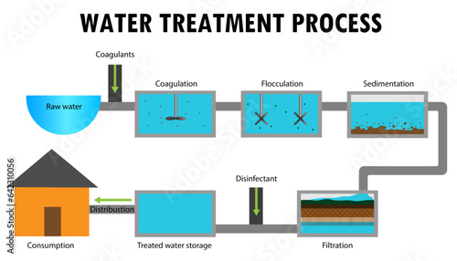 The process of water treatment in water treatment facility