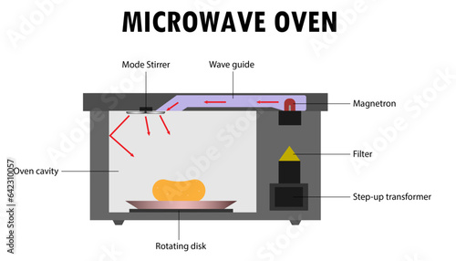 Diagram of the microwave oven, how the microwave oven works