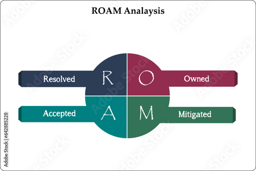 ROAM Analysis - Resolved, Owned, Accepted, Mitigated. Infographic template with icons