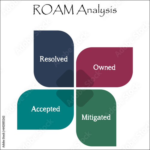 ROAM Analysis - Resolved, Owned, Accepted, Mitigated. Infographic template with icons