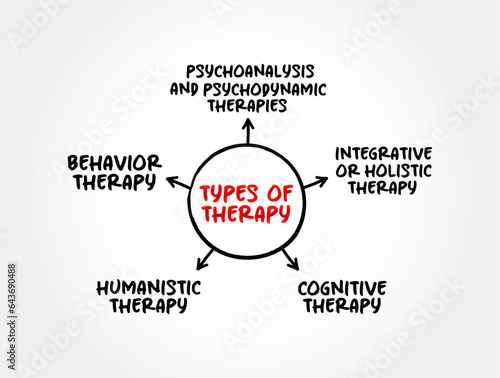 Types of therapy (process of meeting with a therapist to resolve problematic behaviors, beliefs, feelings, relationship issues or somatic responses) mind map text concept background