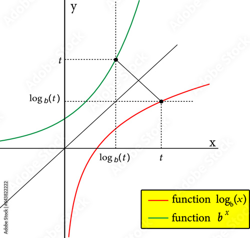 Canvas Print The graph of the logarithmic function and  antilogarithm